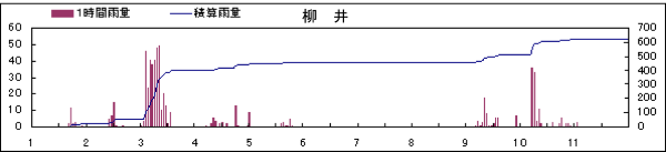 柳井の雨量観測値