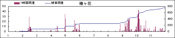 椿ヶ花の雨量観測値