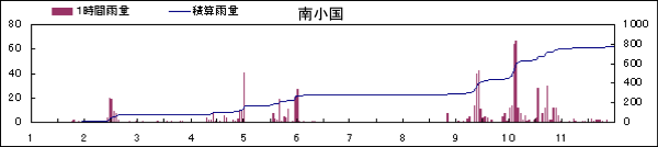 南小国の雨量観測値
