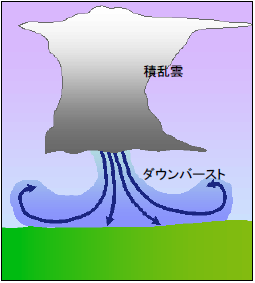 ダウンバーストのイメージ図