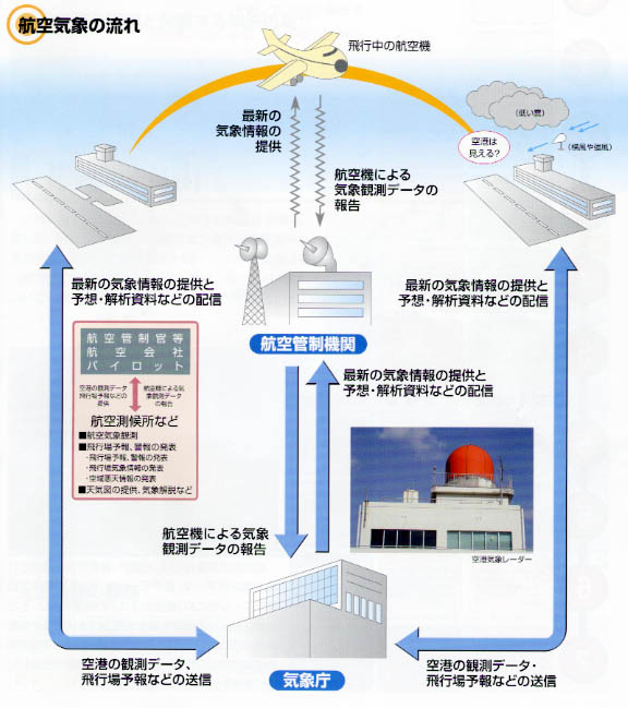 航空気象業務のイメージ図