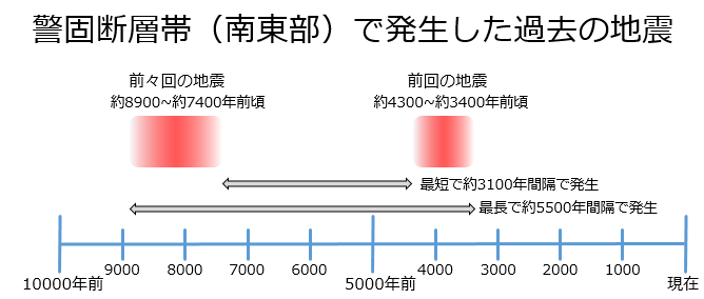 警固断層帯で発生した過去の地震