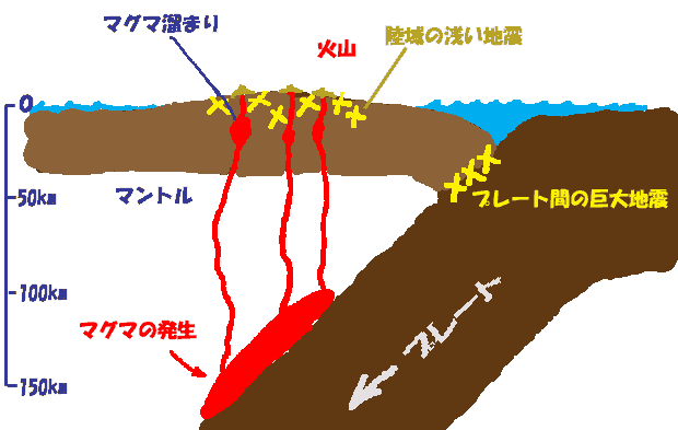 マグマの発生