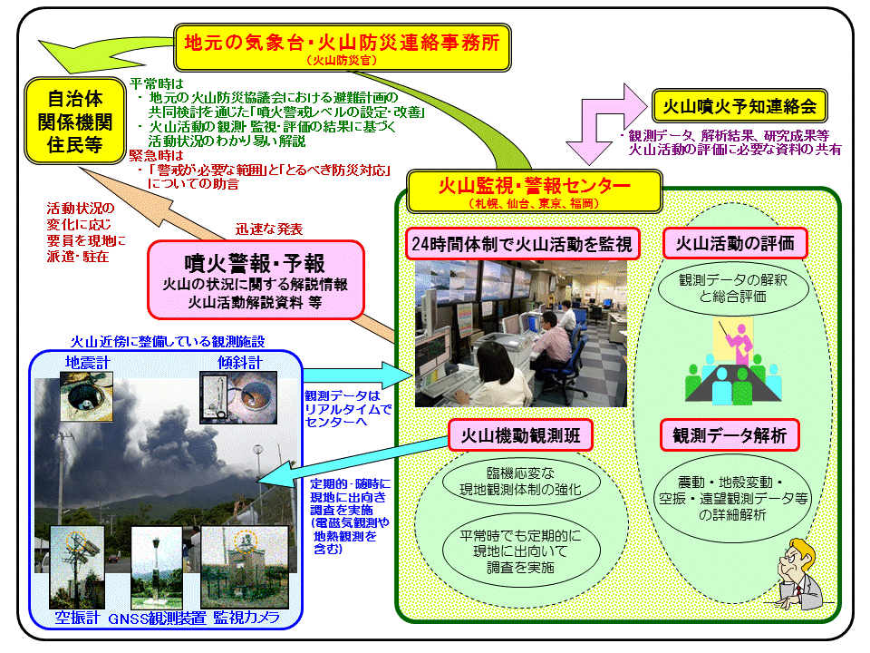 警報伝達図
