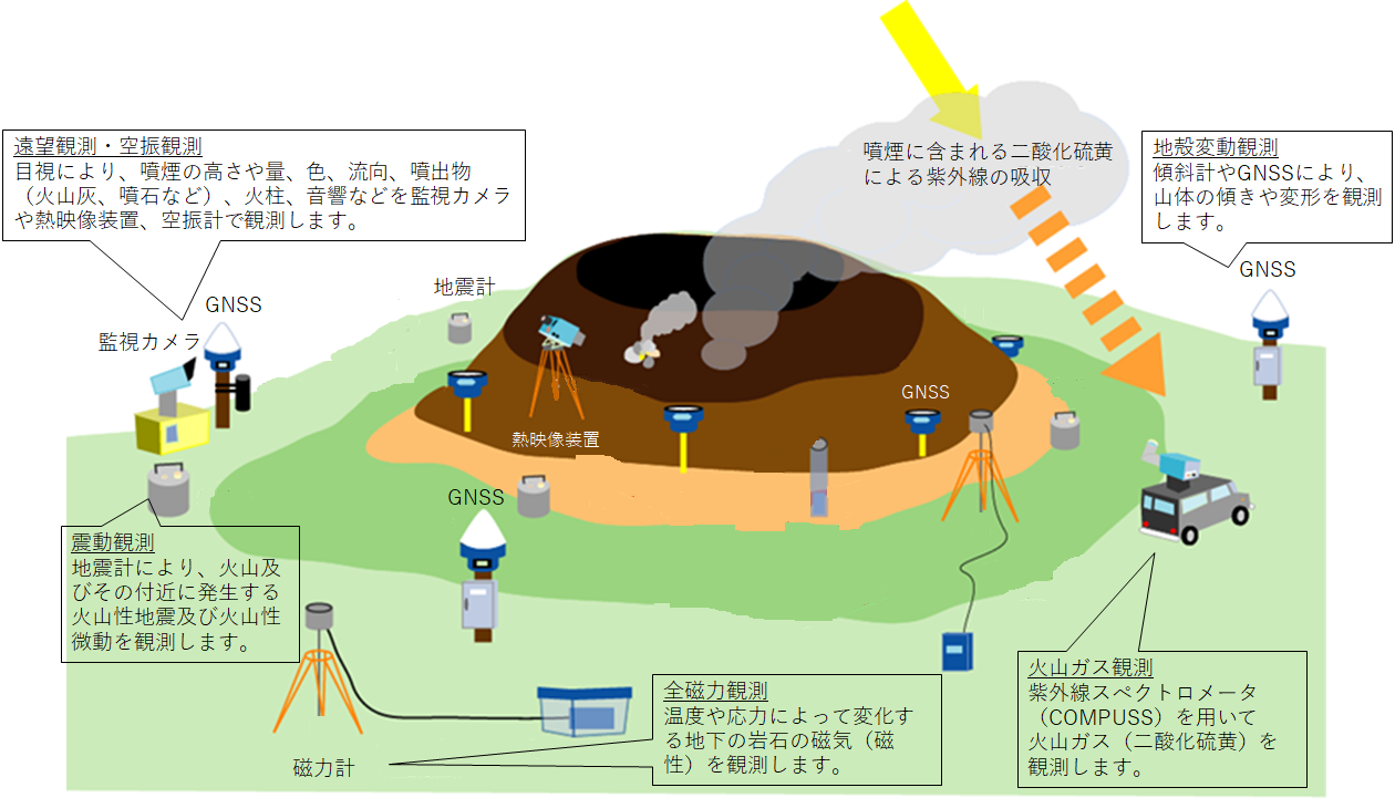 火山の監視
