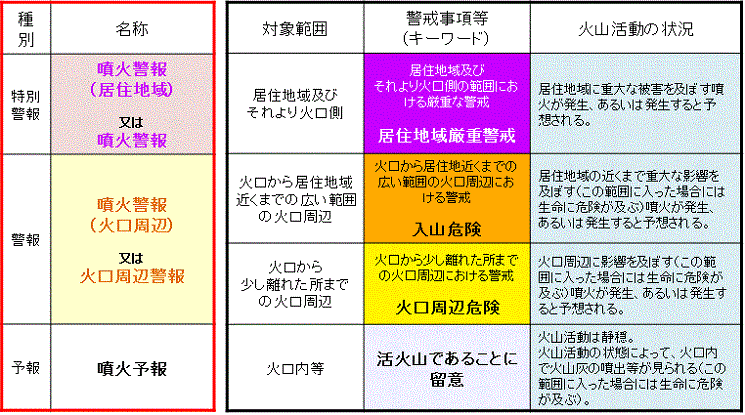 噴火警戒レベルが運用されていない火山