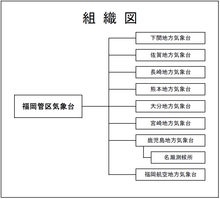 福岡管区気象台および管内官署の組織図