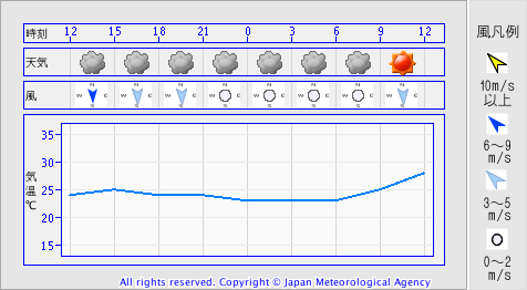 時系列予報の例