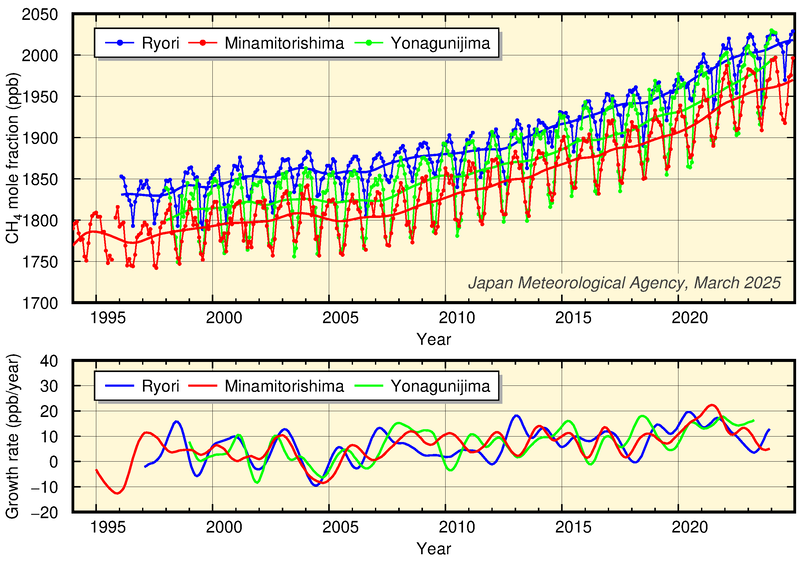 Time-series representation of CH4 mole fractions and growth rates recorded at JMA observatories