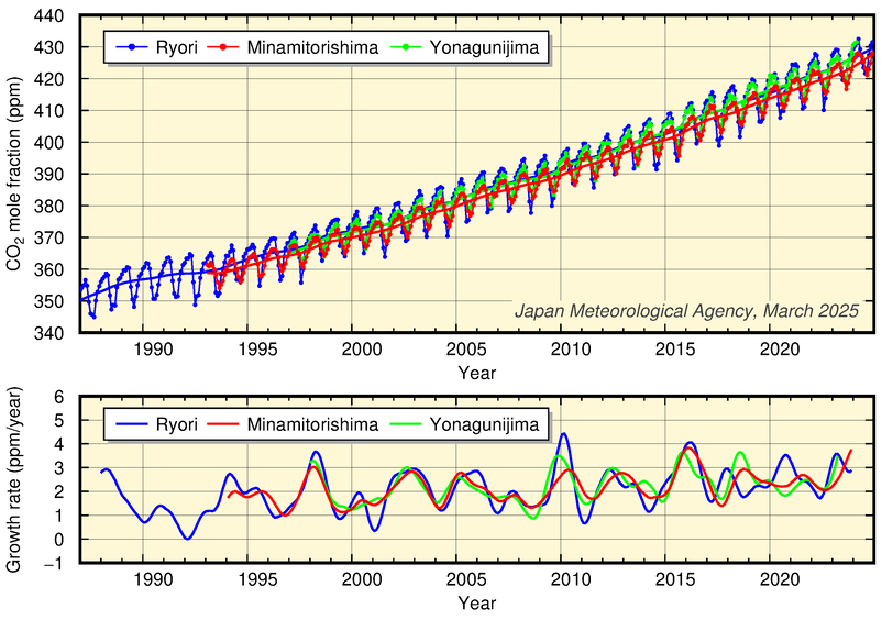 Time-series representation of CO2 mole fractions and growth rates recorded at JMA observatories