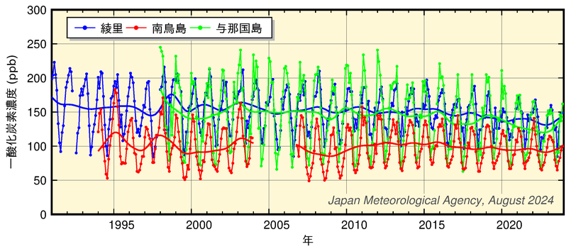 気象庁の観測点における大気中一酸化炭素濃度の経年変化