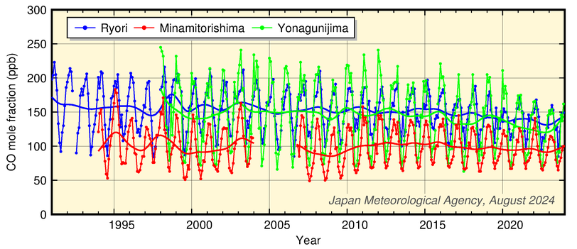 Time-series representation of CO mole fractions recorded at JMA observatories