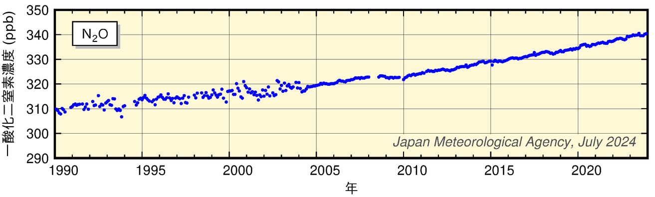 気象庁の観測点における大気中一酸化二窒素濃度の経年変化