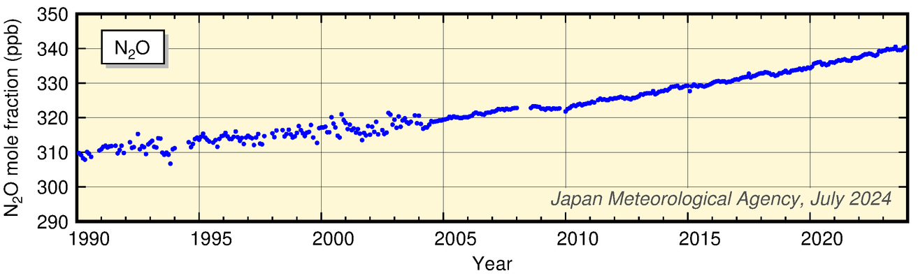 Time-series representation of N2O mole fractions recorded at Ryori