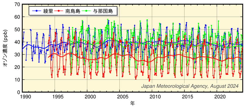 気象庁の観測点での地上付近のオゾン濃度の経年変化