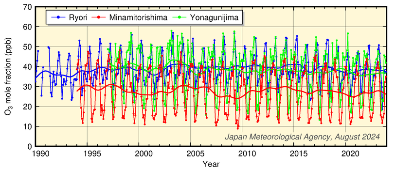 Time-series representation of surface O3 mole fractions recorded at JMA observatories