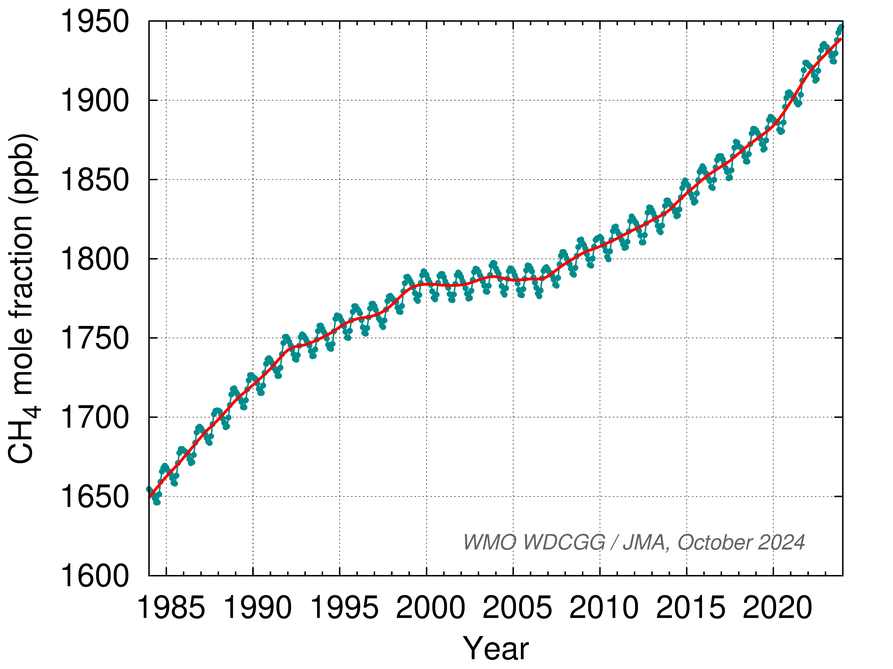 Time-series representation of globally averaged CH4 mole fractions