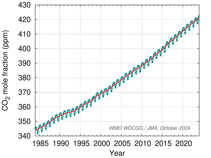 Time-series representation of globally averaged CO2 mole fractions