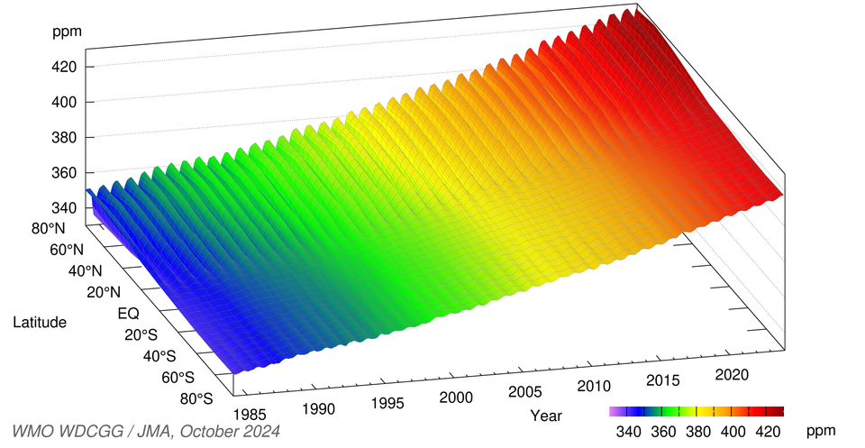 Time-series representation of zonally averaged CO2 mole fractions