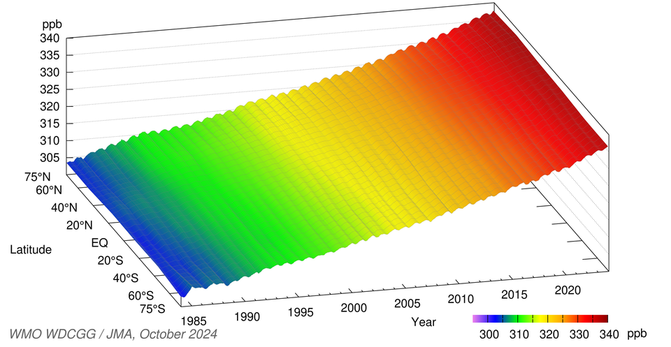 Time-series representation of zonally averaged N2O mole fractions