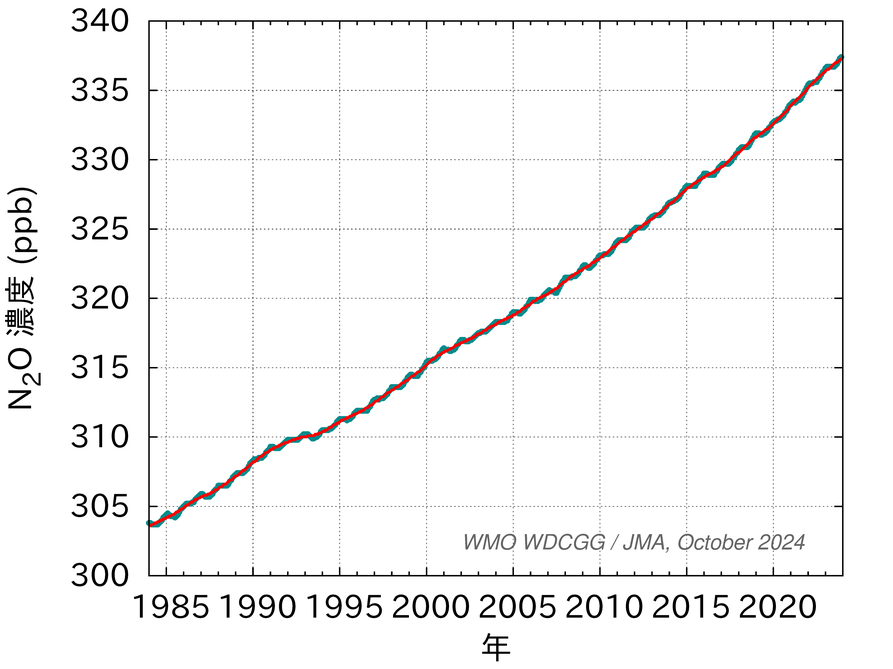大気中一酸化二窒素の世界平均濃度の経年変化