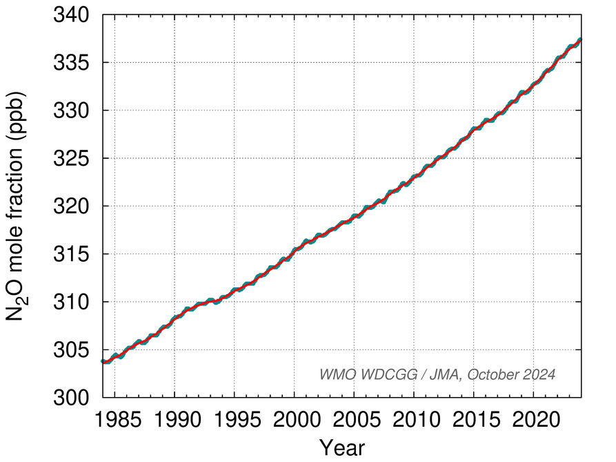 Time-series representation of globally averaged N2O mole fractions