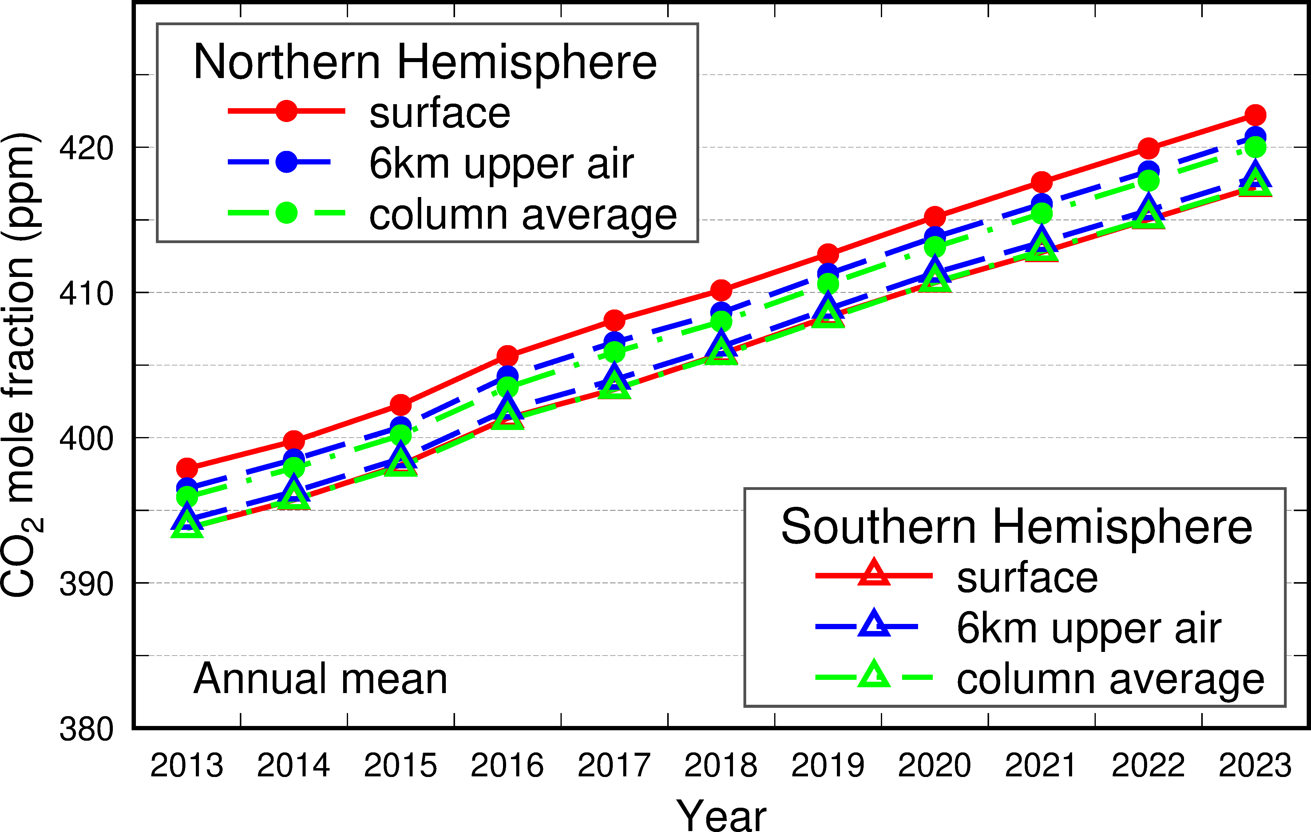 explanation of co2 inversion