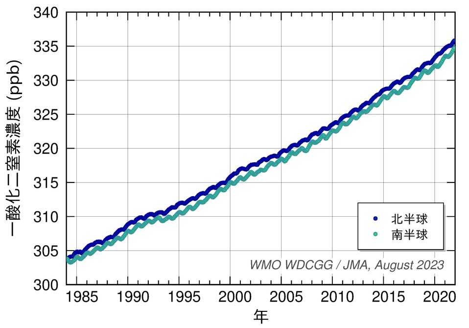 大気中一酸化二窒素の世界平均濃度の経年変化