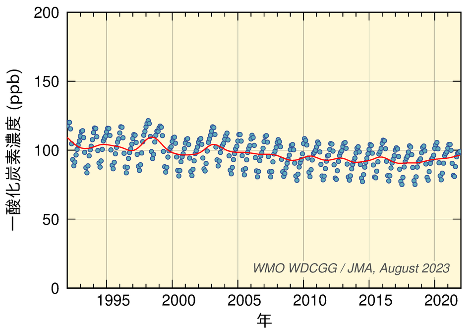 大気中一酸化炭素の世界平均濃度の経年変化