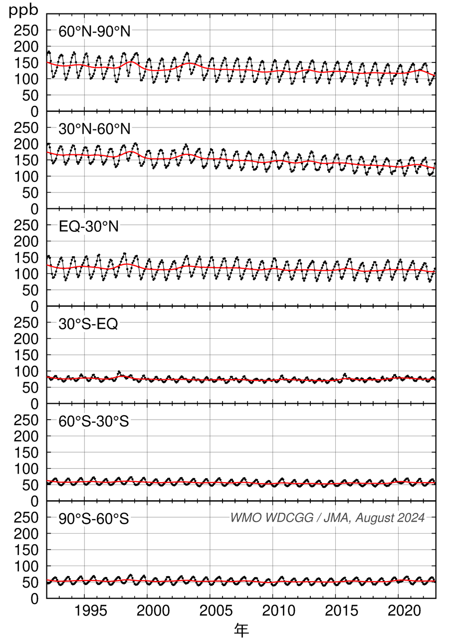 緯度帯別の大気中一酸化炭素濃度の経年変化