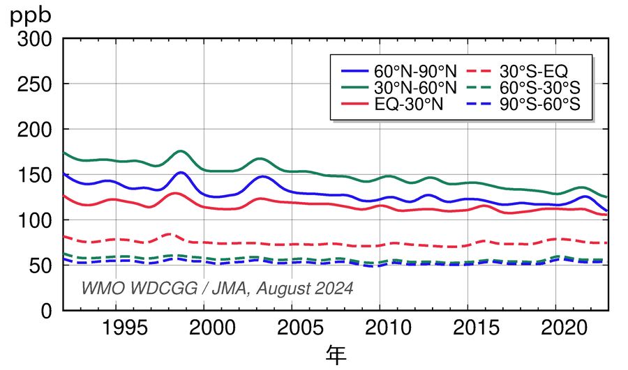 30度緯度帯ごとの季節変動成分を除いた大気中一酸化炭素濃度の経年変化