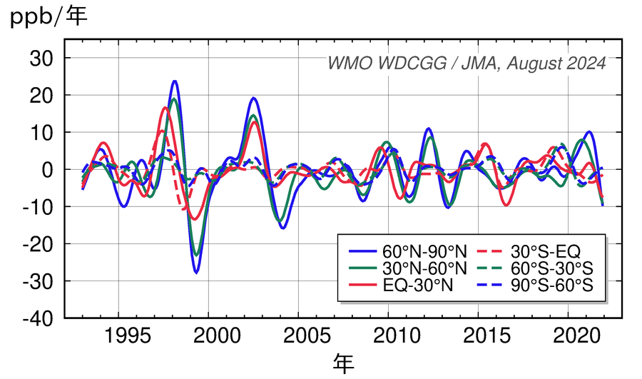 30度緯度帯ごとの季節変動成分を除いた大気中一酸化炭素濃度年増加量の経年変化