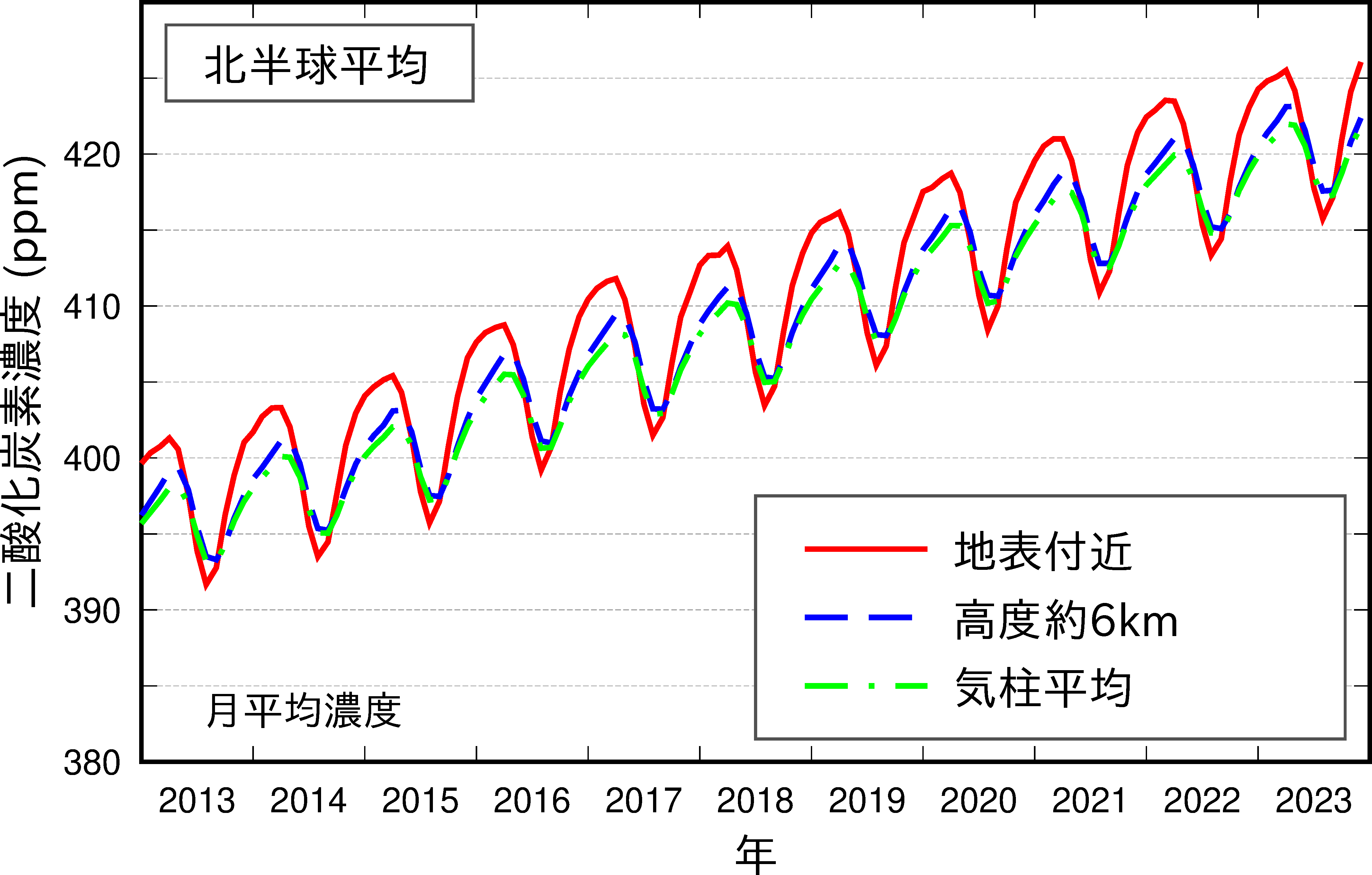 北半球の地表面と上空（高度約6km）二酸化炭素濃度の月平均値の推移