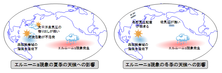 図１ エルニーニョ現象が日本の天候への影響を及ぼすメカニズム