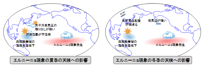 現象 エルニーニョ