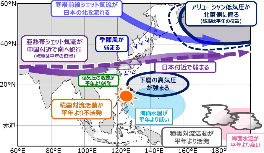 図3 エルニーニョ現象が日本の冬の天候に影響を及ぼすメカニズム