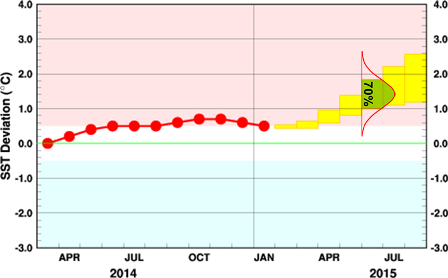 forecast probability