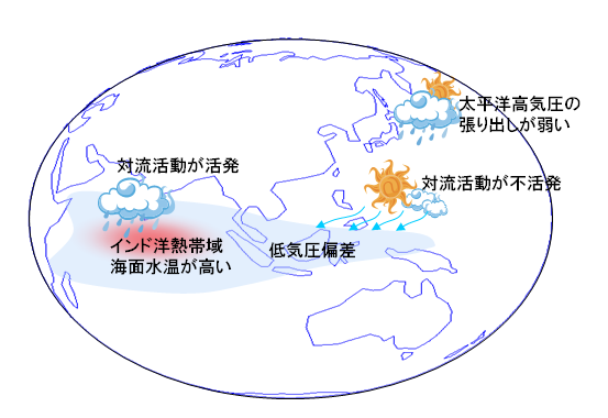 図３ インド洋熱帯域の海洋変動の日本の天候への影響