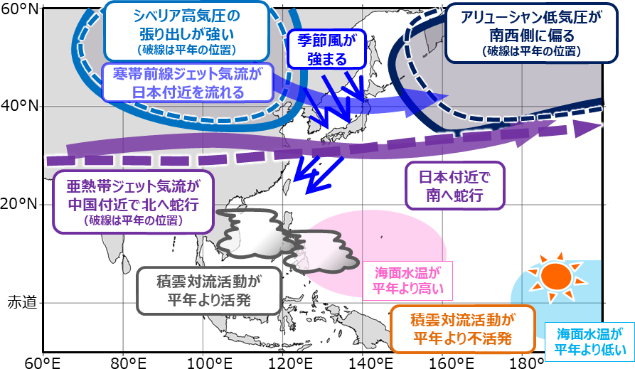 図4 ラニーニャ現象が日本の冬の天候に影響を及ぼすメカニズム