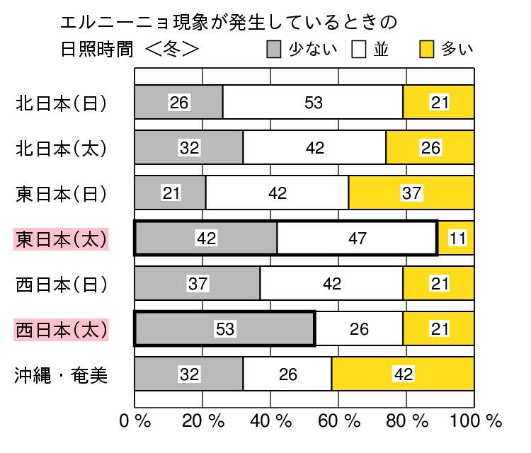 エルニーニョ現象発生時の冬（１２〜２月）の日照時間の特徴