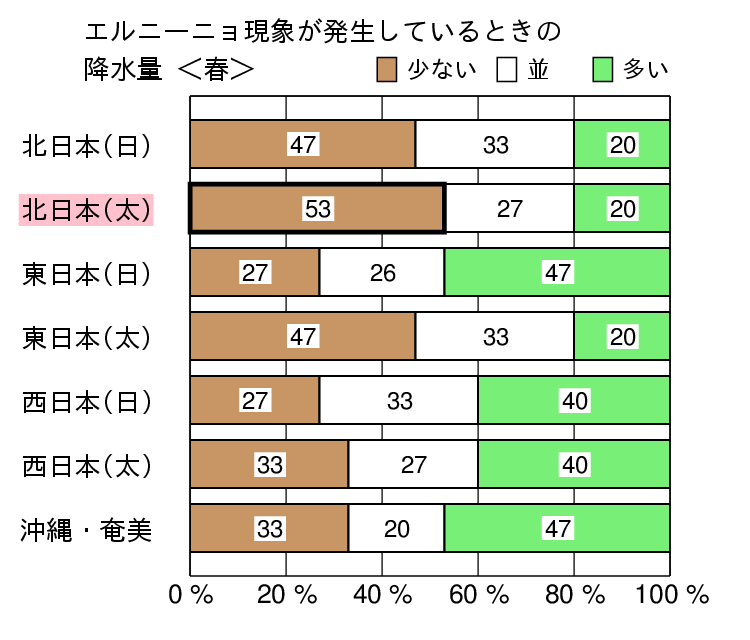 エルニーニョ現象発生時の春(3〜5月)の降水量の特徴