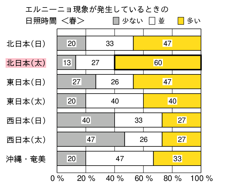 エルニーニョ現象発生時の春(3〜5月)の日照時間の特徴