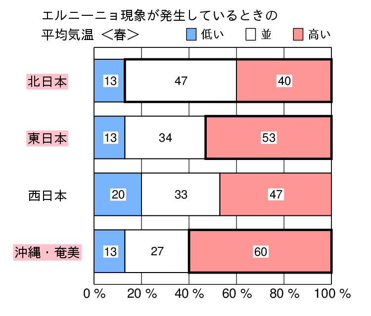 エルニーニョ現象発生時の春(3〜5月)の気温の特徴