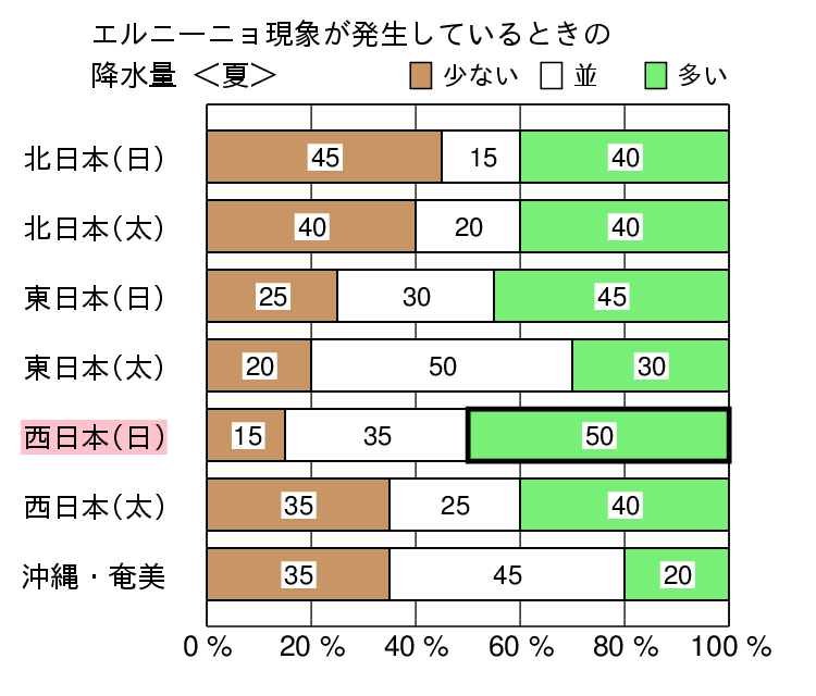 エルニーニョ現象発生時の夏(6〜8月)の降水量の特徴