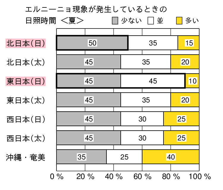 エルニーニョ現象発生時の夏(6〜8月)の日照時間の特徴