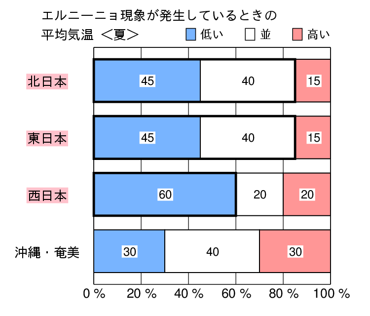エルニーニョ現象発生時の夏(6〜8月)の気温の特徴