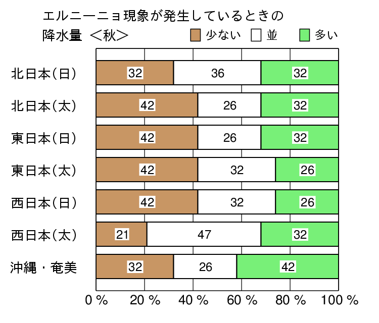 エルニーニョ現象発生時の秋(9〜11月)の降水量の特徴