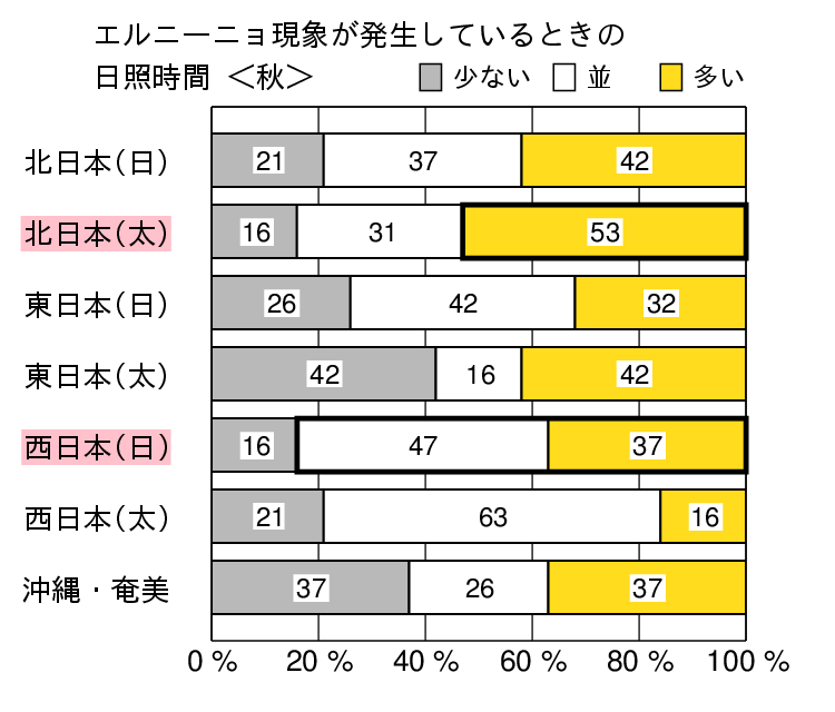 エルニーニョ現象発生時の秋(9〜11月)の日照時間の特徴