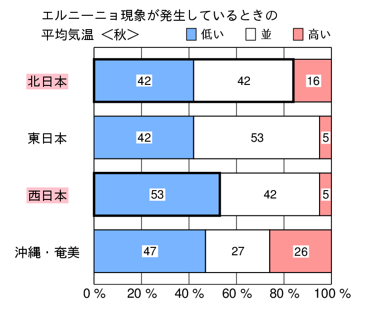 エルニーニョ現象発生時の秋(9〜11月)の気温の特徴