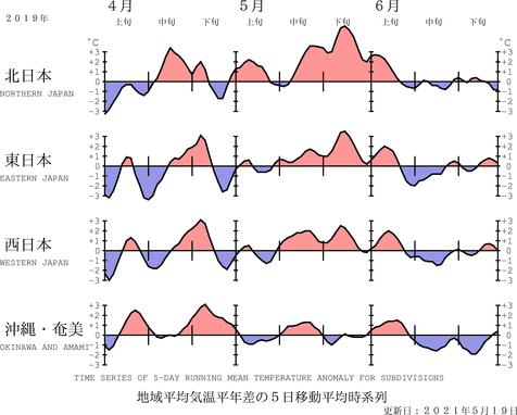 地域平均気温経過図